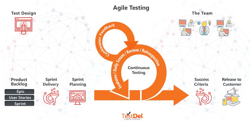 Agile Testing Methodologies